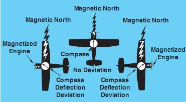 Figure 14-9. Magnetized portions of the airplane cause the compass to deviate from its normal indications